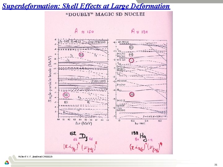 Superdeformation: Shell Effects at Large Deformation Robert V. F. Janssens CNSSS 15 21 