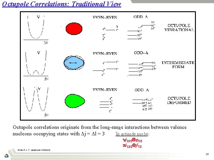 Octupole Correlations: Traditional View Octupole correlations originate from the long-range interactions between valence nucleons