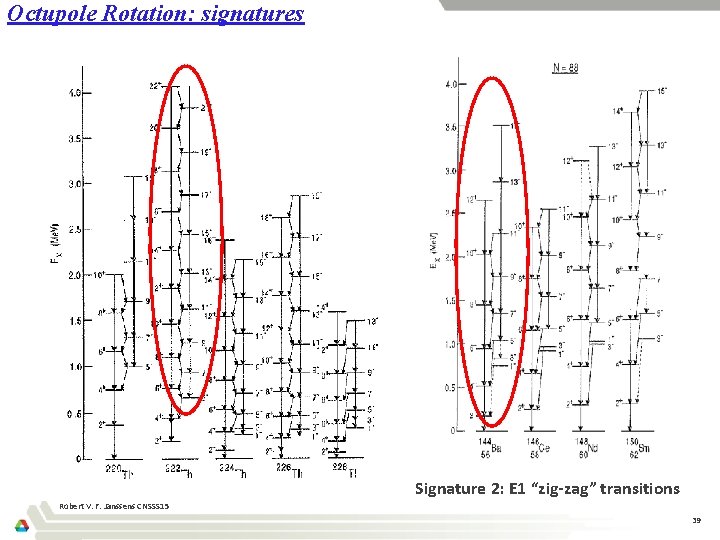 Octupole Rotation: signatures Signature 2: E 1 “zig-zag” transitions Robert V. F. Janssens CNSSS