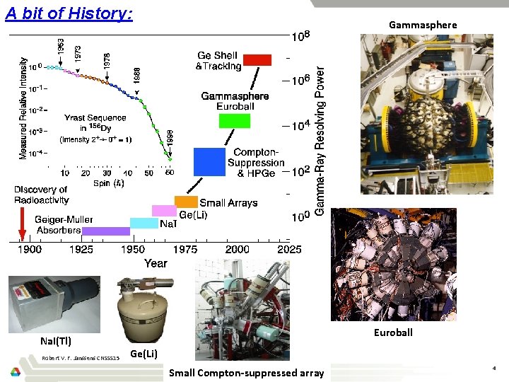 A bit of History: Na. I(Tl) Robert V. F. Janssens CNSSS 15 Gammasphere Euroball