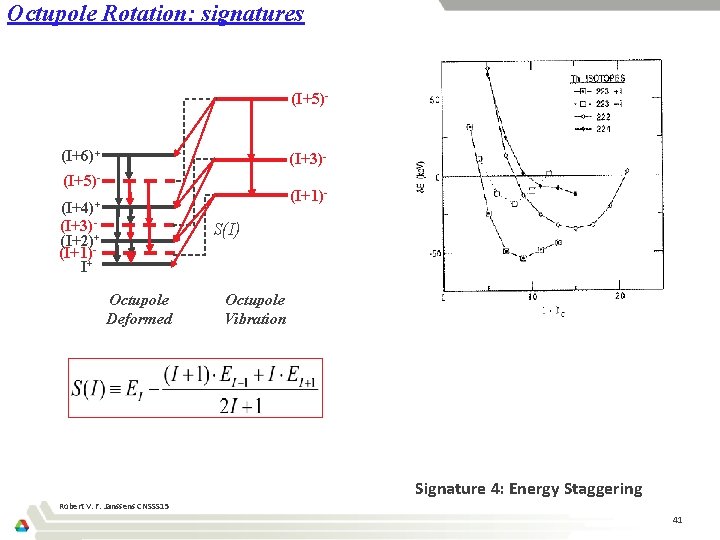 Octupole Rotation: signatures (I+5)(I+6)+ (I+3)- (I+5)- (I+1)- (I+4)+ (I+3)(I+2)-+ (I+1) I+ S(I) Octupole Deformed