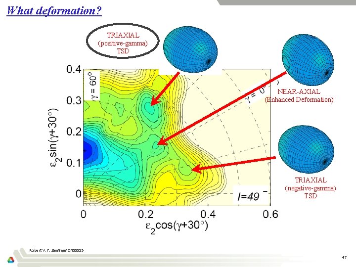 What deformation? TRIAXIAL (positive-gamma) TSD NEAR-AXIAL (Enhanced Deformation) TRIAXIAL (negative-gamma) TSD Robert V. F.