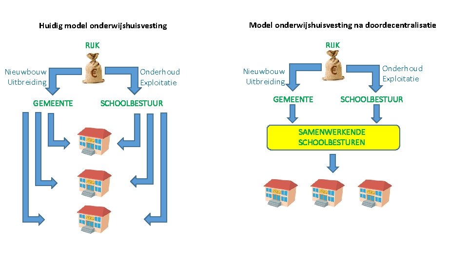 Huidig model onderwijshuisvesting Model onderwijshuisvesting na doordecentralisatie RIJK Nieuwbouw Uitbreiding GEMEENTE RIJK Onderhoud Exploitatie