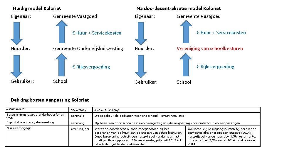 Huidig model Koloriet Eigenaar: Na doordecentralisatie model Koloriet Gemeente Vastgoed Eigenaar: Gemeente Vastgoed €