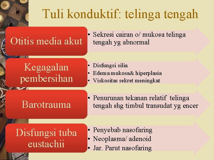 Tuli konduktif: telinga tengah Otitis media akut Kegagalan pembersihan Barotrauma Disfungsi tuba eustachii •
