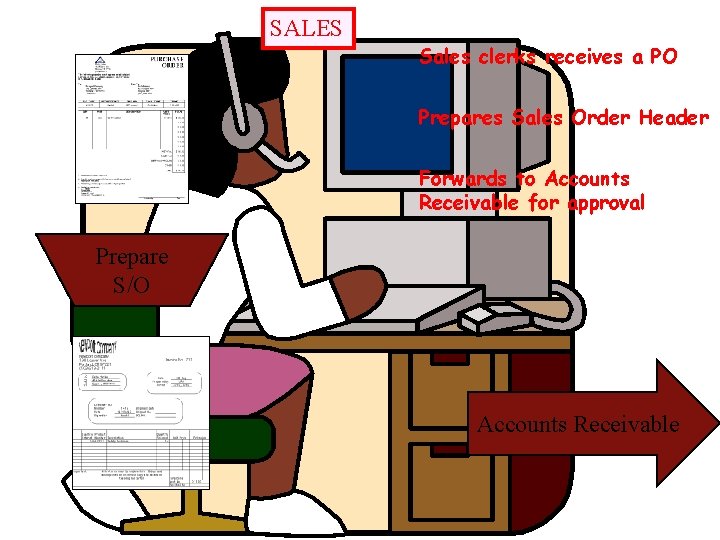SALES Sales clerks receives a PO Prepares Sales Order Header Forwards to Accounts Receivable