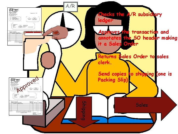 A/R Checks the A/R subsidiary ledger Approves the transaction and annotates the SO header