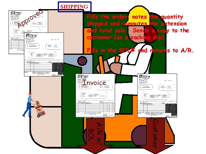 Ap pro d e v SHIPPING Fills the order, notes the quantity shipped and