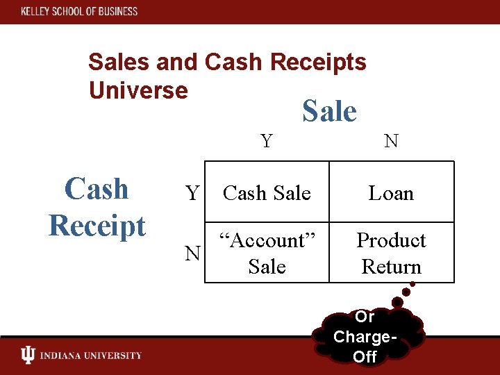 Sales and Cash Receipts Universe Sale Y Cash Receipt N Y Cash Sale Loan