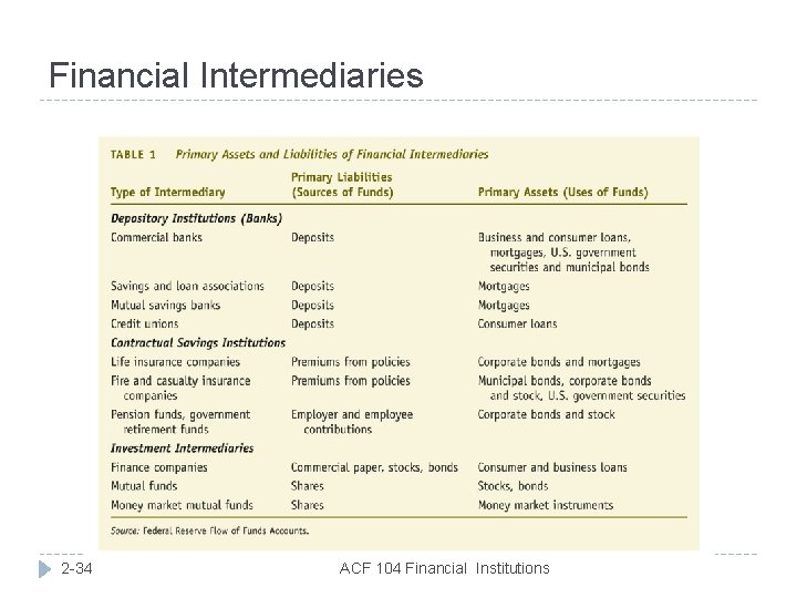 Financial Intermediaries 2 -34 ACF 104 Financial Institutions 