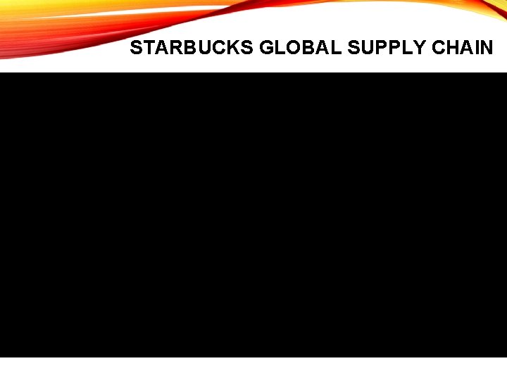 STARBUCKS GLOBAL SUPPLY CHAIN • [You. Tube] A Behind the Scenes Look at Starbucks