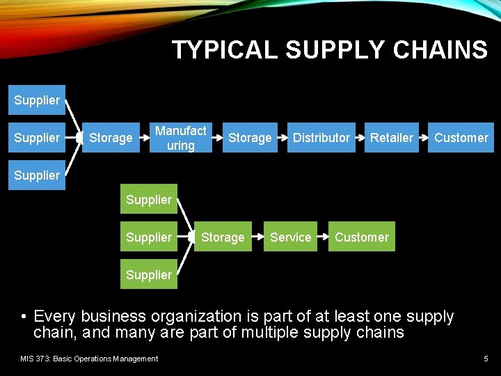 TYPICAL SUPPLY CHAINS Supplier Storage Manufact uring Storage Distributor Retailer Customer Supplier Storage Service