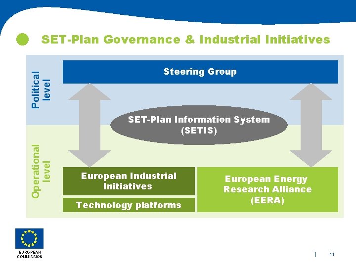 SET-Plan Governance & Industrial Initiatives Political level Steering Group Operational level SET-Plan Information System