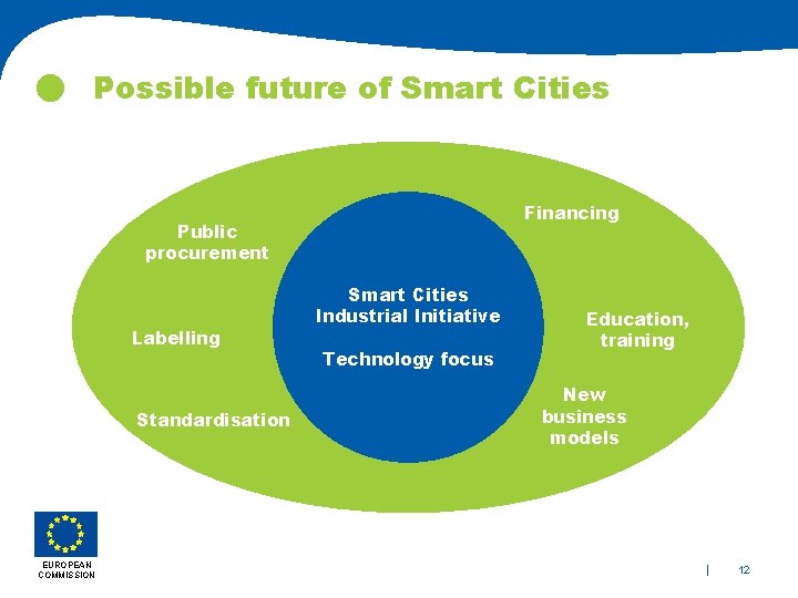 Possible future of Smart Cities Financing Public procurement Labelling Standardisation EUROPEAN COMMISSION Smart