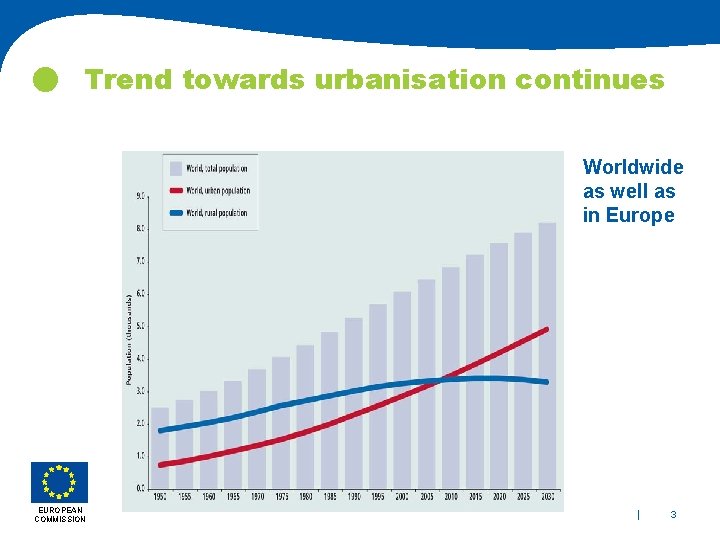  Trend towards urbanisation continues Worldwide as well as in Europe EUROPEAN COMMISSION |