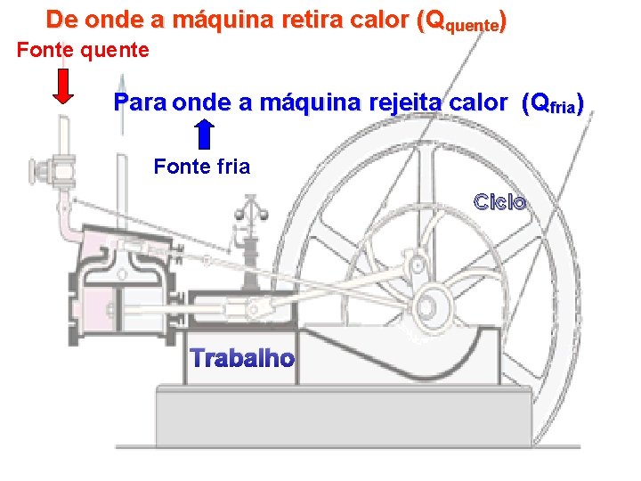 De onde a máquina retira calor (Qquente) Fonte quente Para onde a máquina rejeita