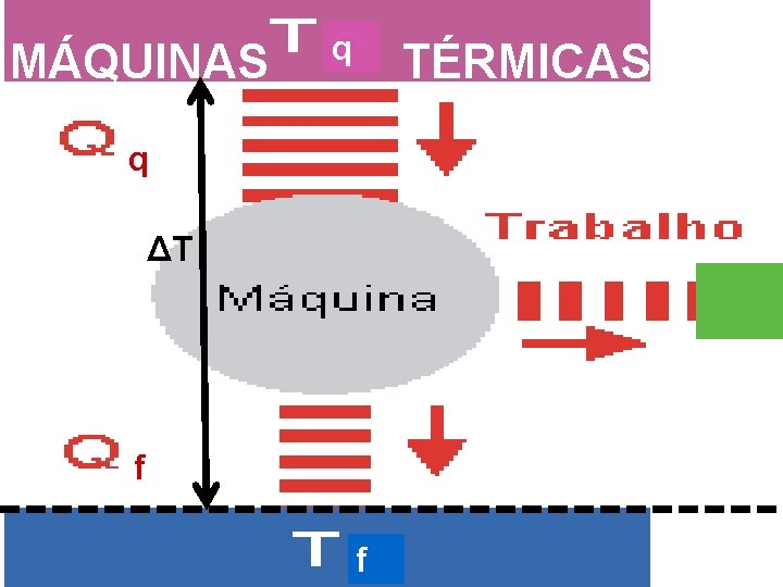 MÁQUINAS q TÉRMICAS q ΔT f f 