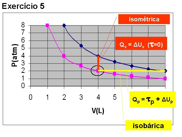 Exercício 5 isométrica Qv = ΔUv ( =0) Qp = p + ΔUp isobárica