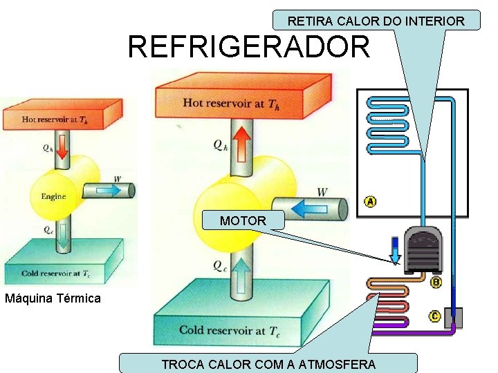 RETIRA CALOR DO INTERIOR REFRIGERADOR MOTOR Máquina Térmica TROCA CALOR COM A ATMOSFERA 