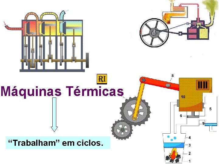 Máquinas Térmicas “Trabalham” em ciclos. 
