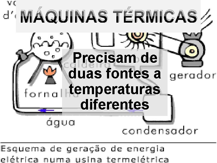 MÁQUINAS TÉRMICAS Precisam de duas fontes a temperaturas diferentes 