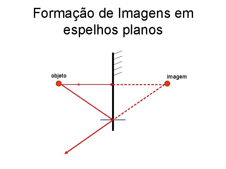 Formação de Imagens em espelhos planos objeto imagem 