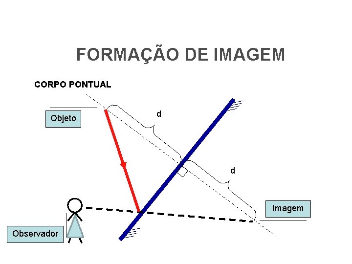 FÍSICA, 2º Espelhos Planos e Esféricos FORMAÇÃO DE IMAGEM CORPO PONTUAL Objeto d d