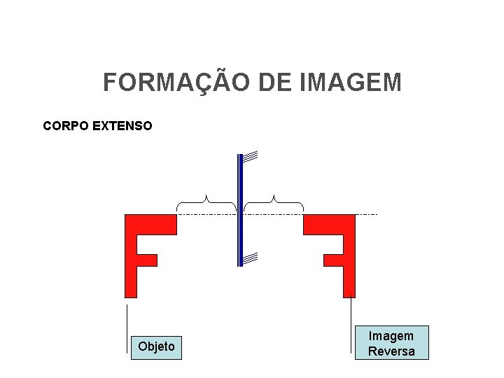 FÍSICA, 2º Espelhos Planos e Esféricos FORMAÇÃO DE IMAGEM CORPO EXTENSO Objeto Imagem Reversa