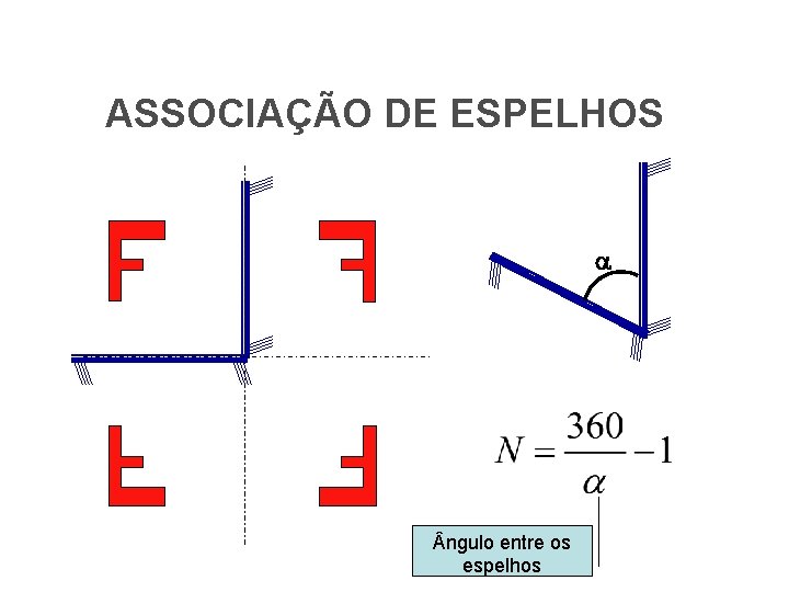 FÍSICA, 2º Espelhos Planos e Esféricos ASSOCIAÇÃO DE ESPELHOS ngulo entre os espelhos 