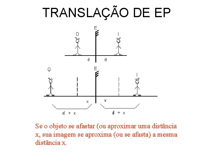 TRANSLAÇÃO DE EP Se o objeto se afastar (ou aproximar uma distância x, sua