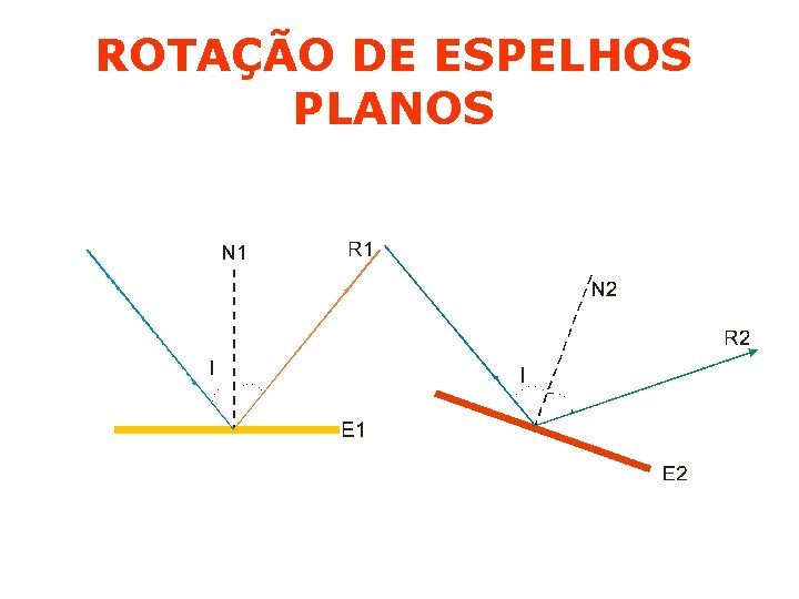ROTAÇÃO DE ESPELHOS PLANOS 