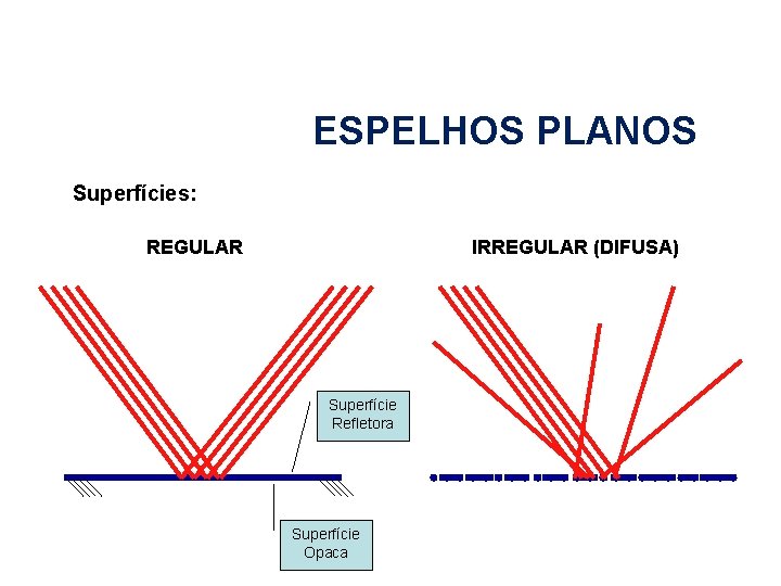 FÍSICA, 2º Espelhos Planos e Esféricos ESPELHOS PLANOS Superfícies: REGULAR IRREGULAR (DIFUSA) Superfície Refletora