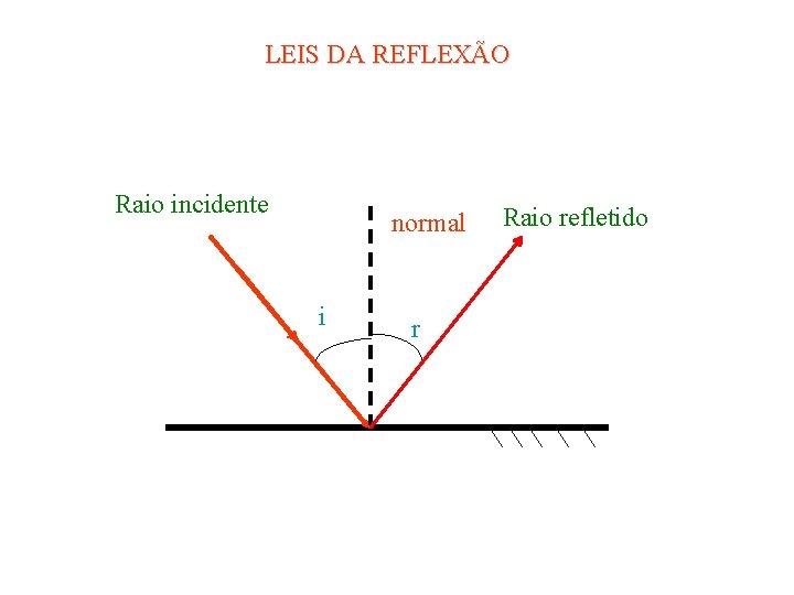 LEIS DA REFLEXÃO Raio incidente normal i r Raio refletido 