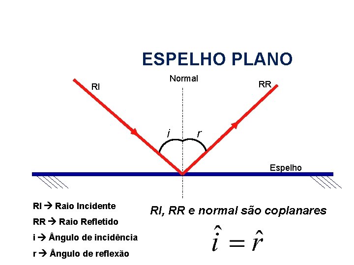 FÍSICA, 2º Espelhos Planos e Esféricos ESPELHO PLANO Normal RI i RR r Espelho