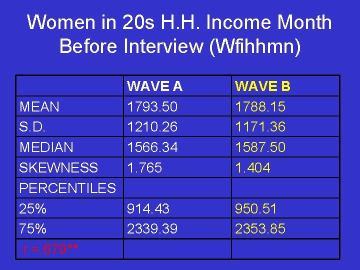 Women in 20 s H. H. Income Month Before Interview (Wfihhmn) WAVE A 1793.