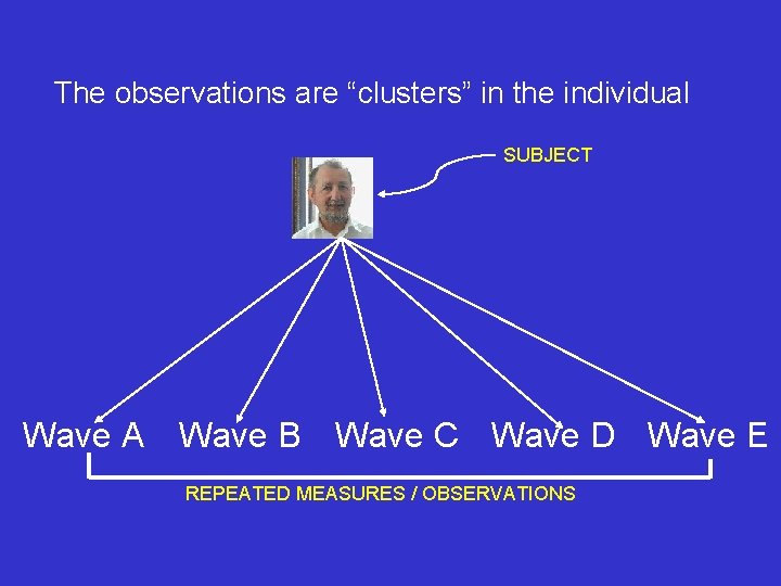 The observations are “clusters” in the individual SUBJECT Wave A Wave B Wave C