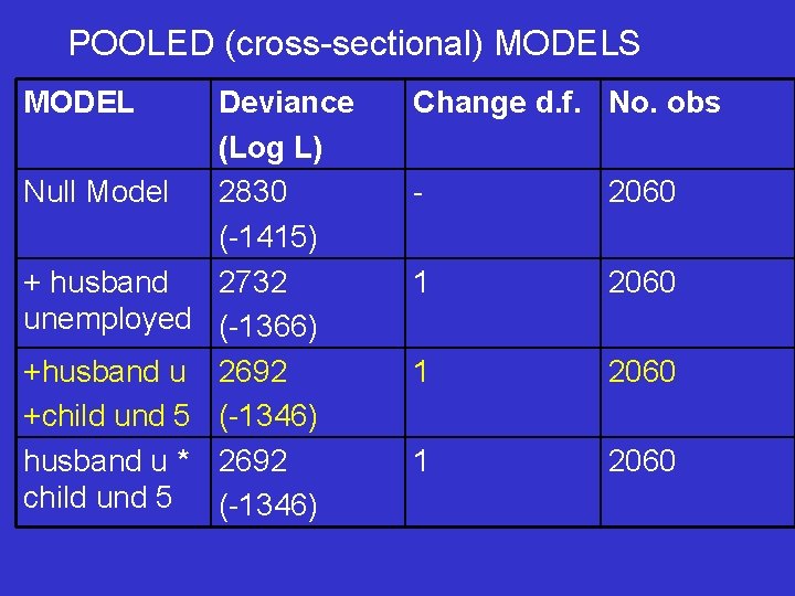POOLED (cross-sectional) MODELS MODEL Deviance (Log L) Null Model 2830 (-1415) + husband 2732