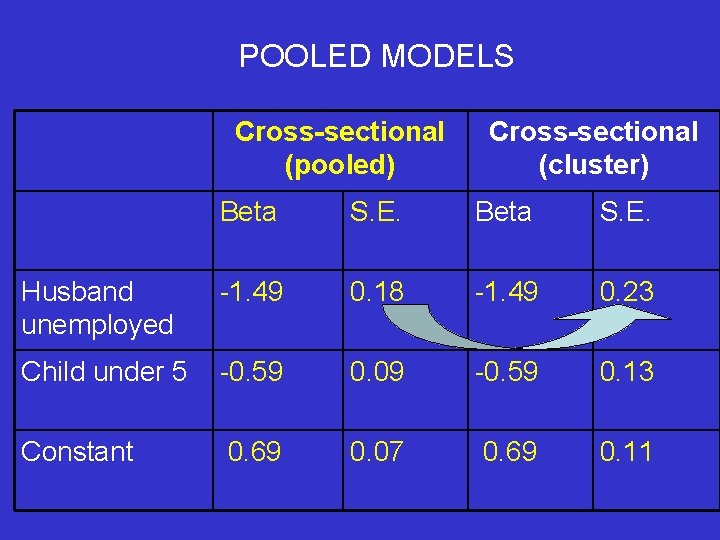 POOLED MODELS Cross-sectional (pooled) Cross-sectional (cluster) Beta S. E. Husband unemployed -1. 49 0.