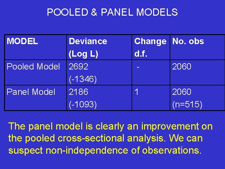 POOLED & PANEL MODELS MODEL Deviance (Log L) Pooled Model 2692 (-1346) Panel Model