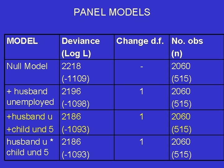 PANEL MODELS MODEL Deviance (Log L) Null Model 2218 (-1109) + husband 2196 unemployed