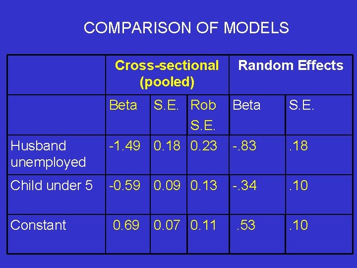 COMPARISON OF MODELS Cross-sectional (pooled) Beta Random Effects S. E. Rob S. E. -1.
