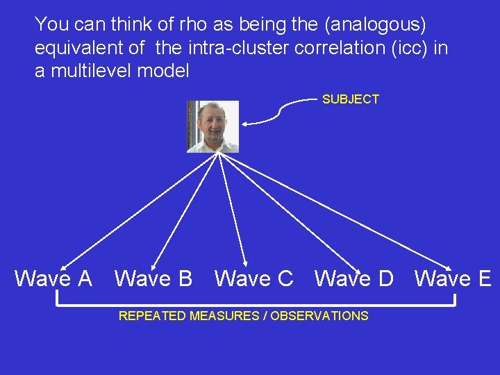 You can think of rho as being the (analogous) equivalent of the intra-cluster correlation
