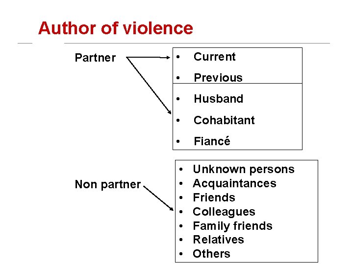 Author of violence Partner Non partner • Current • Previous • Husband • Cohabitant