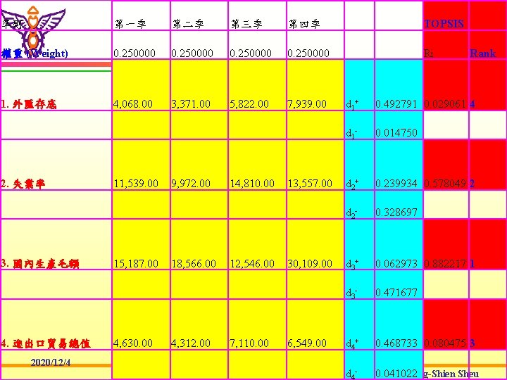 準則 第一季 第二季 第三季 第四季 TOPSIS 權重 (Weight) 0. 250000 Ri 1. 外匯存底 4,