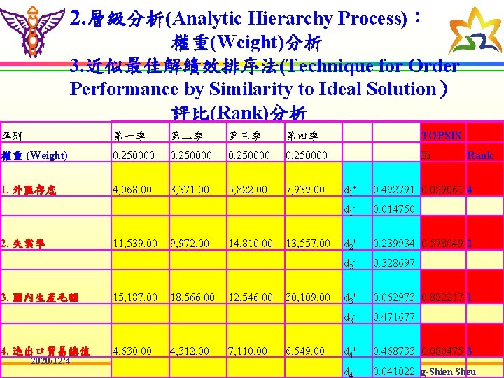 2. 層級分析(Analytic Hierarchy Process)： 權重(Weight)分析 3. 近似最佳解績效排序法(Technique for Order Performance by Similarity to Ideal