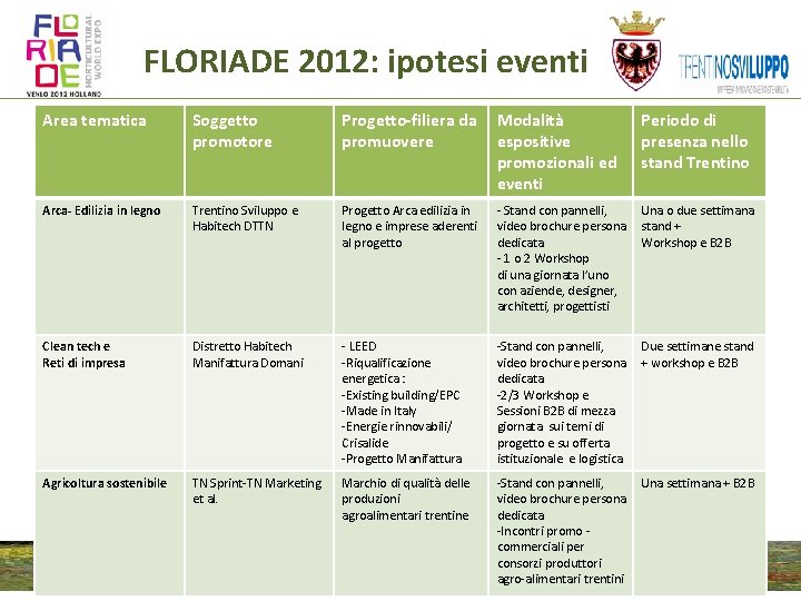 FLORIADE 2012: ipotesi eventi Area tematica Soggetto promotore Progetto-filiera da promuovere Modalità espositive promozionali