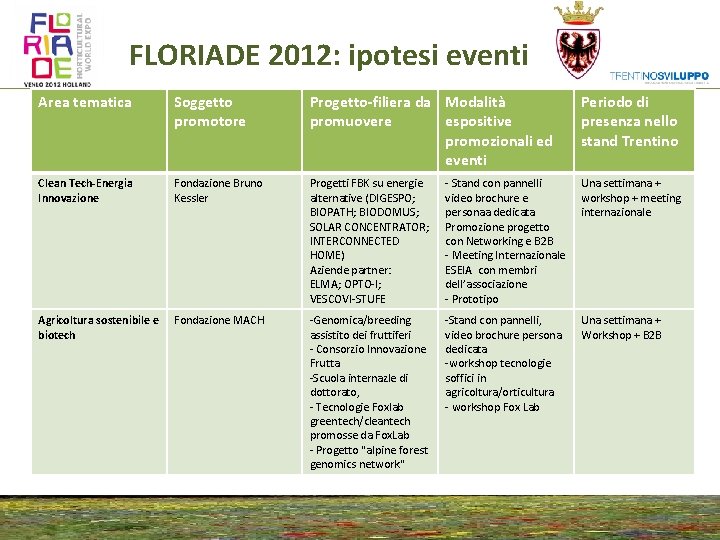 FLORIADE 2012: ipotesi eventi Area tematica Soggetto promotore Progetto-filiera da Modalità promuovere espositive promozionali
