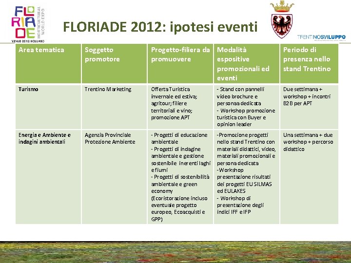 FLORIADE 2012: ipotesi eventi Area tematica Soggetto promotore Progetto-filiera da Modalità promuovere espositive promozionali