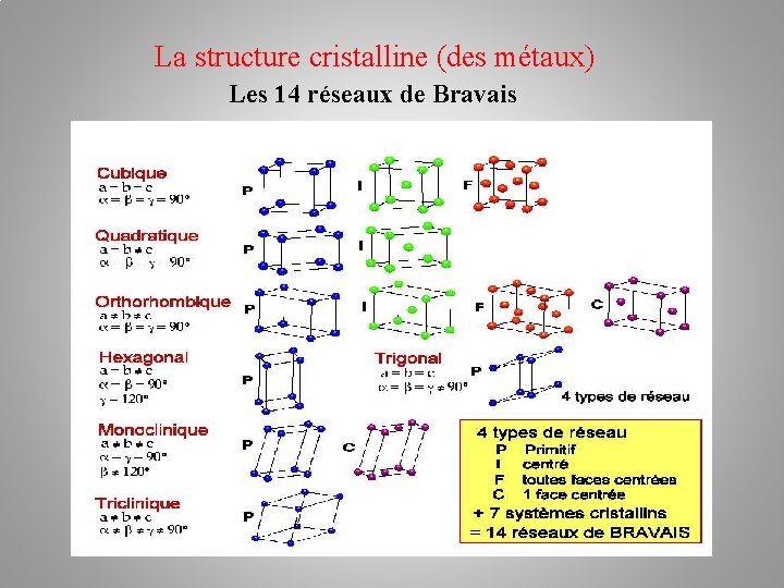 La structure cristalline (des métaux) Les 14 réseaux de Bravais 