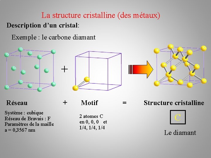 La structure cristalline (des métaux) Description d’un cristal: Exemple : le carbone diamant +